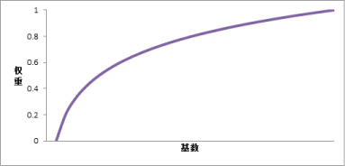log-weight