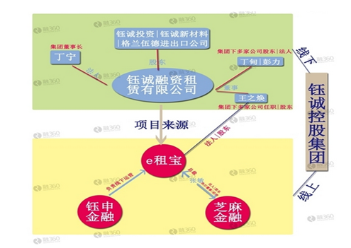 P2P领域监管收紧：e租宝涉嫌违法经营正接受调查