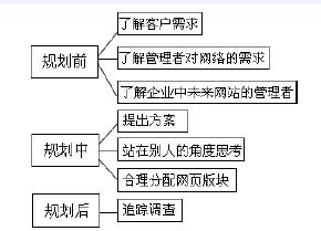 网站规划流程.jpg